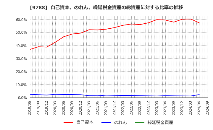 9788 (株)ナック: 自己資本、のれん、繰延税金資産の総資産に対する比率の推移