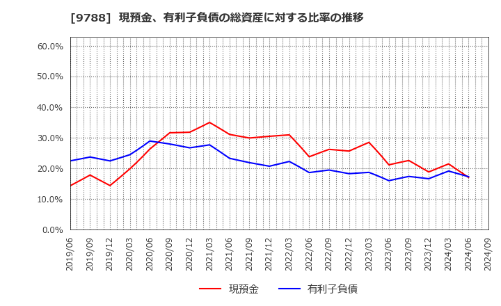 9788 (株)ナック: 現預金、有利子負債の総資産に対する比率の推移