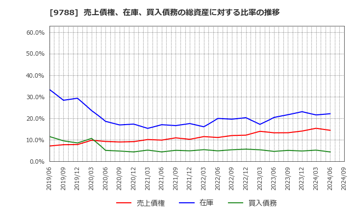 9788 (株)ナック: 売上債権、在庫、買入債務の総資産に対する比率の推移