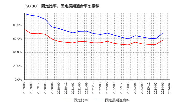 9788 (株)ナック: 固定比率、固定長期適合率の推移