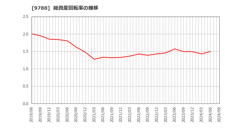 9788 (株)ナック: 総資産回転率の推移