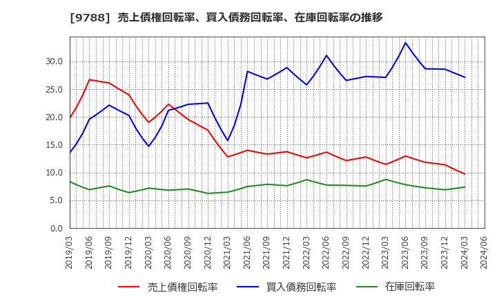 9788 (株)ナック: 売上債権回転率、買入債務回転率、在庫回転率の推移