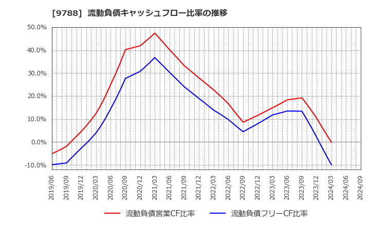 9788 (株)ナック: 流動負債キャッシュフロー比率の推移