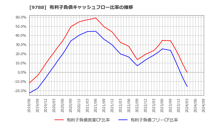 9788 (株)ナック: 有利子負債キャッシュフロー比率の推移