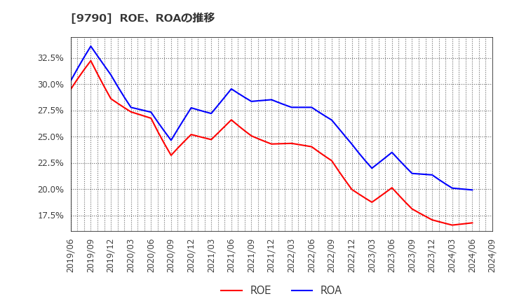 9790 福井コンピュータホールディングス(株): ROE、ROAの推移