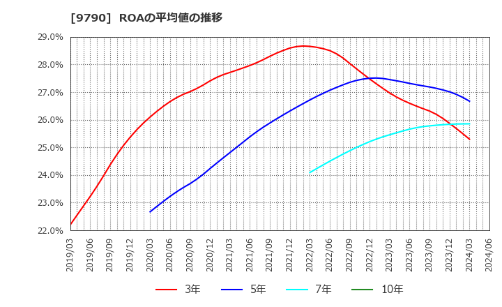 9790 福井コンピュータホールディングス(株): ROAの平均値の推移
