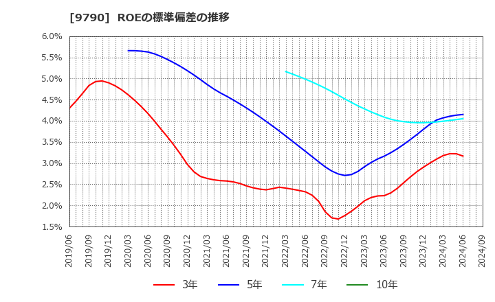 9790 福井コンピュータホールディングス(株): ROEの標準偏差の推移