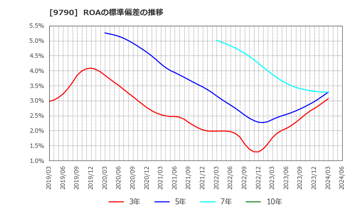 9790 福井コンピュータホールディングス(株): ROAの標準偏差の推移