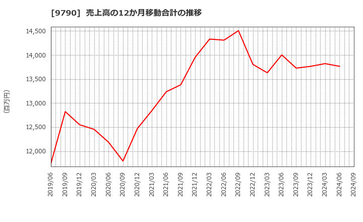 9790 福井コンピュータホールディングス(株): 売上高の12か月移動合計の推移