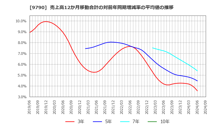 9790 福井コンピュータホールディングス(株): 売上高12か月移動合計の対前年同期増減率の平均値の推移