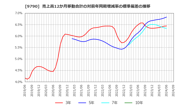 9790 福井コンピュータホールディングス(株): 売上高12か月移動合計の対前年同期増減率の標準偏差の推移