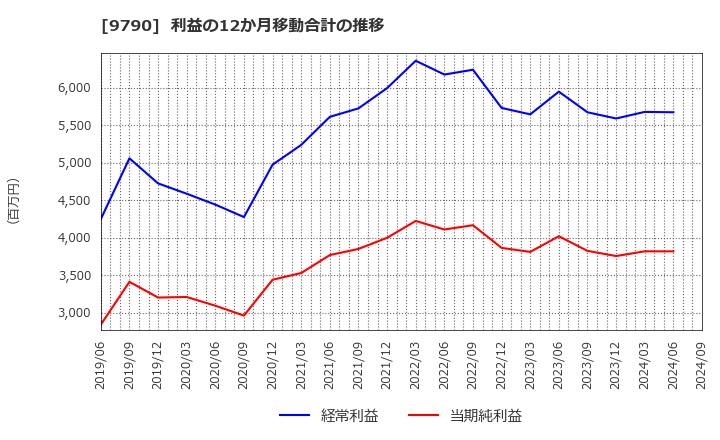 9790 福井コンピュータホールディングス(株): 利益の12か月移動合計の推移