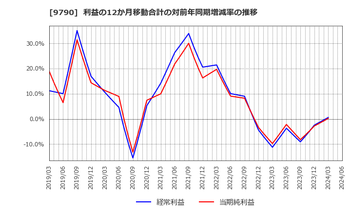 9790 福井コンピュータホールディングス(株): 利益の12か月移動合計の対前年同期増減率の推移