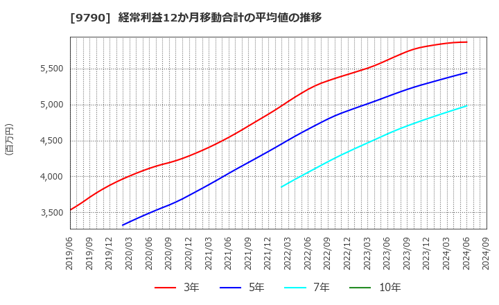 9790 福井コンピュータホールディングス(株): 経常利益12か月移動合計の平均値の推移