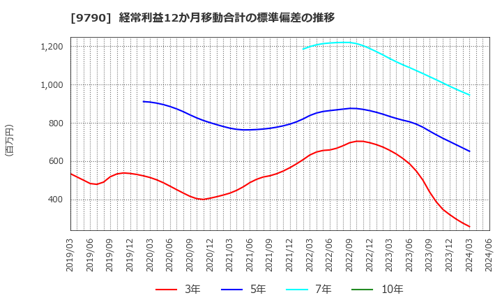 9790 福井コンピュータホールディングス(株): 経常利益12か月移動合計の標準偏差の推移
