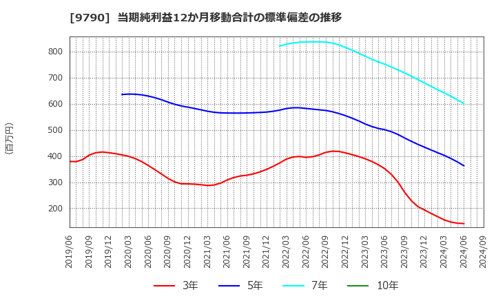 9790 福井コンピュータホールディングス(株): 当期純利益12か月移動合計の標準偏差の推移