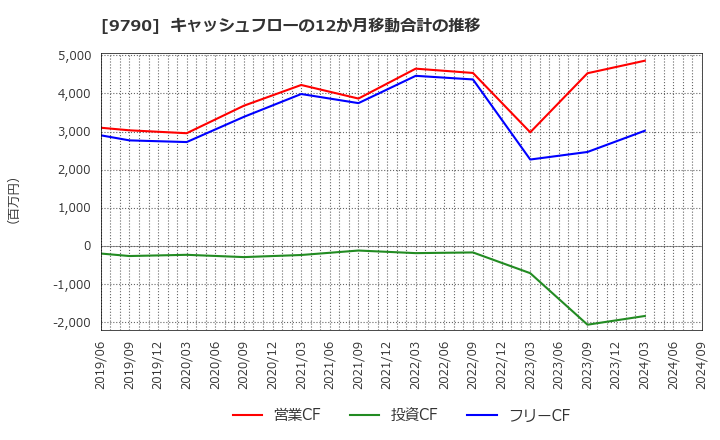 9790 福井コンピュータホールディングス(株): キャッシュフローの12か月移動合計の推移