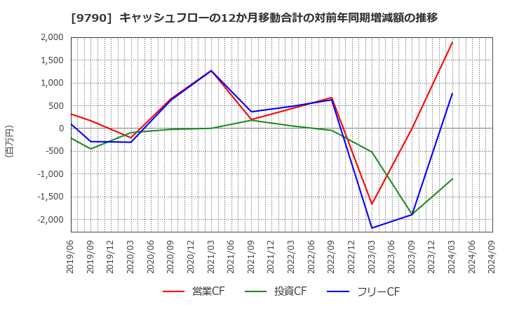 9790 福井コンピュータホールディングス(株): キャッシュフローの12か月移動合計の対前年同期増減額の推移