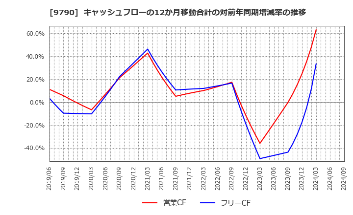 9790 福井コンピュータホールディングス(株): キャッシュフローの12か月移動合計の対前年同期増減率の推移