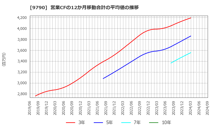 9790 福井コンピュータホールディングス(株): 営業CFの12か月移動合計の平均値の推移