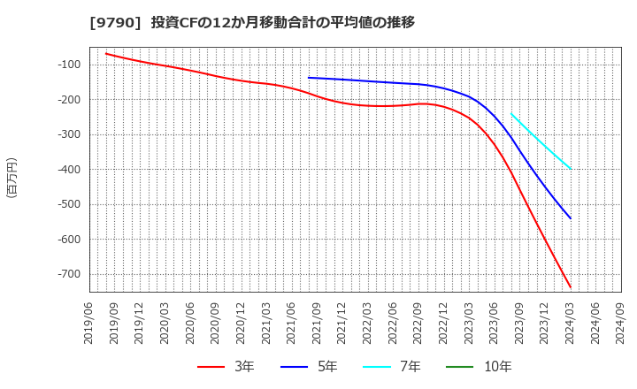 9790 福井コンピュータホールディングス(株): 投資CFの12か月移動合計の平均値の推移