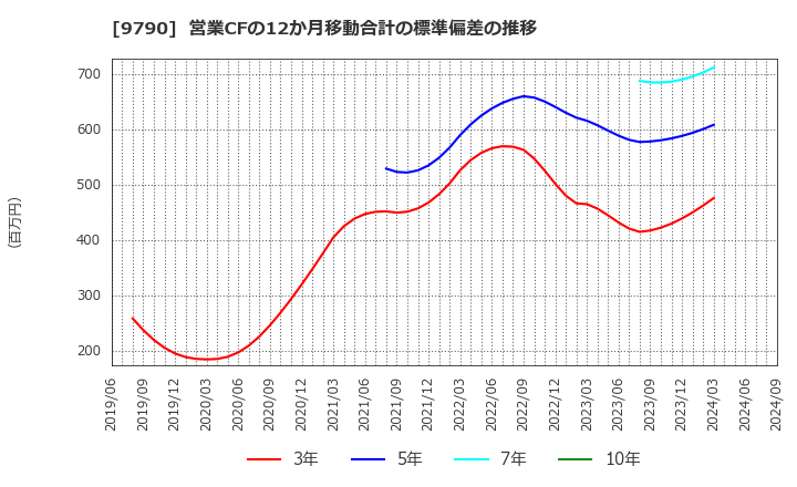 9790 福井コンピュータホールディングス(株): 営業CFの12か月移動合計の標準偏差の推移