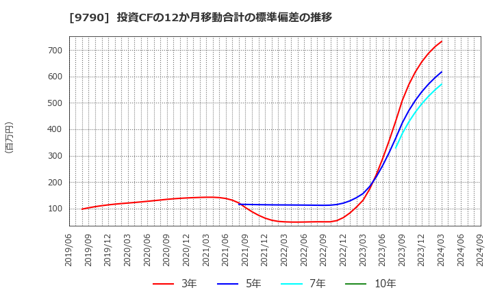 9790 福井コンピュータホールディングス(株): 投資CFの12か月移動合計の標準偏差の推移