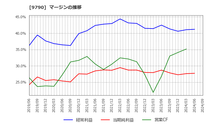 9790 福井コンピュータホールディングス(株): マージンの推移