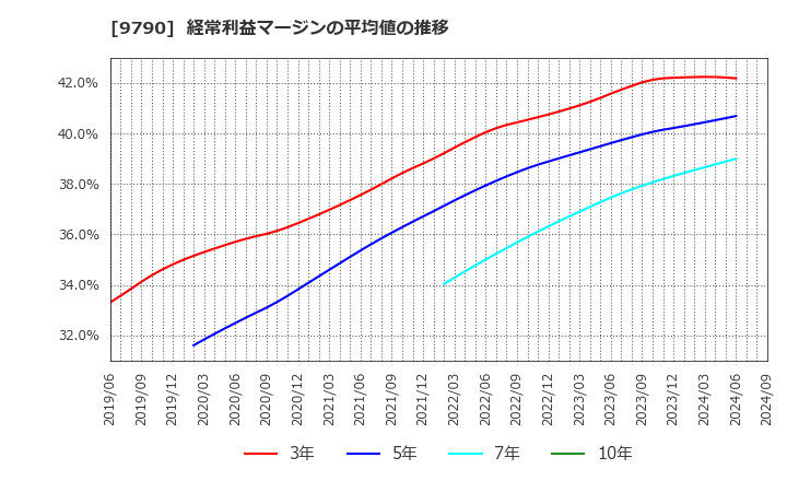 9790 福井コンピュータホールディングス(株): 経常利益マージンの平均値の推移