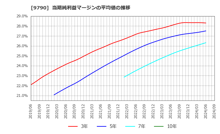 9790 福井コンピュータホールディングス(株): 当期純利益マージンの平均値の推移