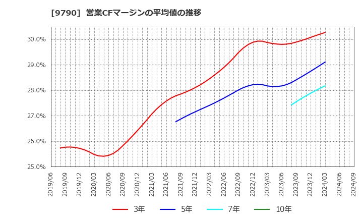 9790 福井コンピュータホールディングス(株): 営業CFマージンの平均値の推移