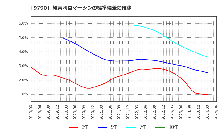 9790 福井コンピュータホールディングス(株): 経常利益マージンの標準偏差の推移