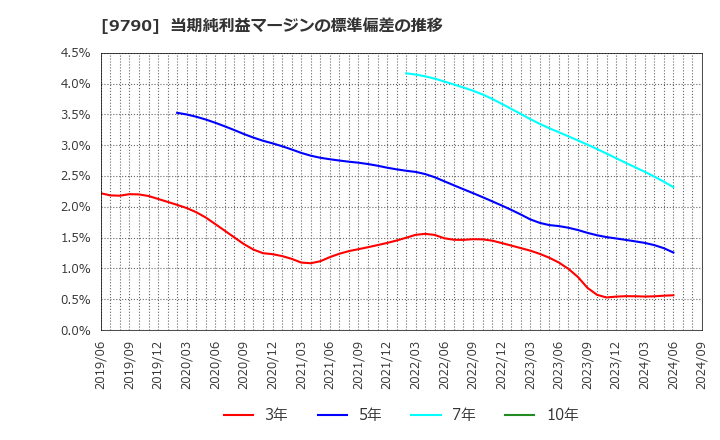 9790 福井コンピュータホールディングス(株): 当期純利益マージンの標準偏差の推移