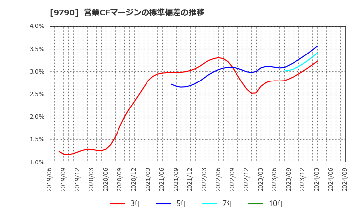 9790 福井コンピュータホールディングス(株): 営業CFマージンの標準偏差の推移