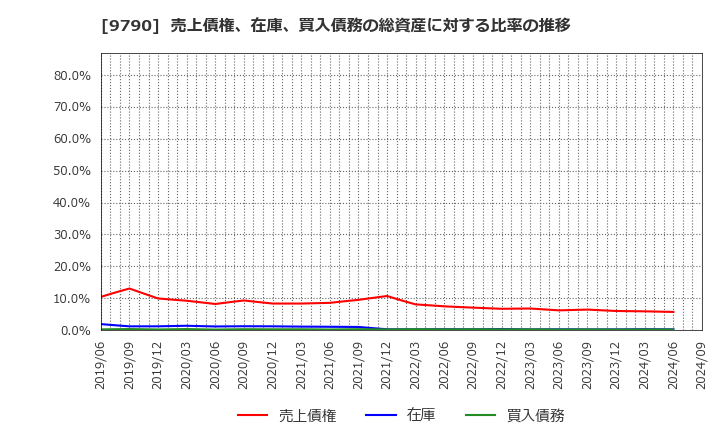 9790 福井コンピュータホールディングス(株): 売上債権、在庫、買入債務の総資産に対する比率の推移