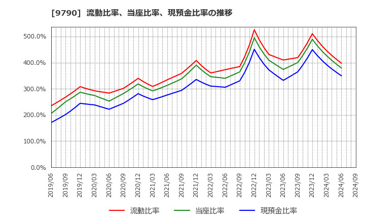 9790 福井コンピュータホールディングス(株): 流動比率、当座比率、現預金比率の推移