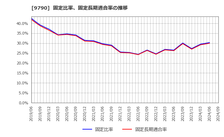 9790 福井コンピュータホールディングス(株): 固定比率、固定長期適合率の推移