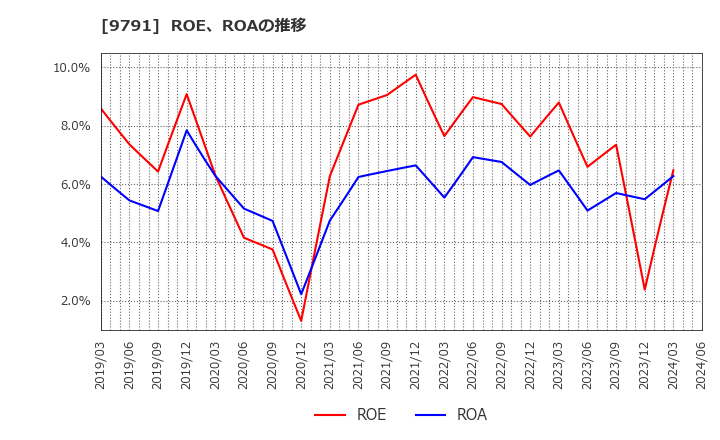 9791 (株)ビケンテクノ: ROE、ROAの推移