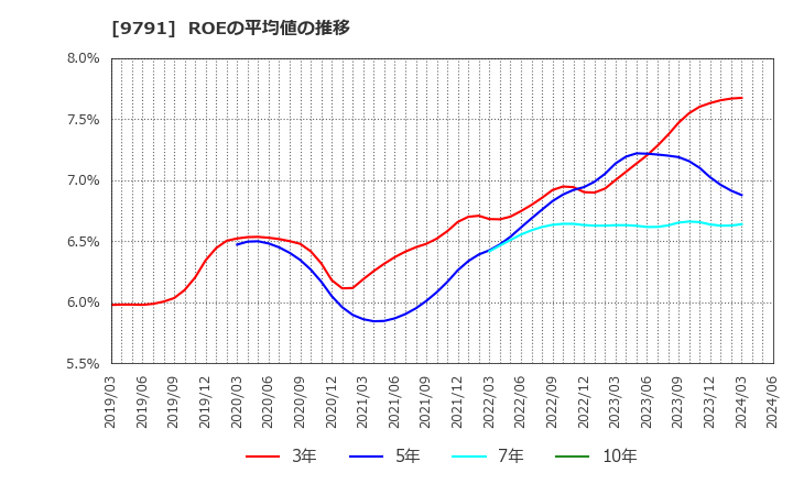 9791 (株)ビケンテクノ: ROEの平均値の推移