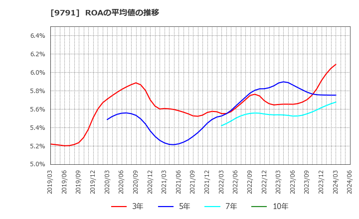 9791 (株)ビケンテクノ: ROAの平均値の推移
