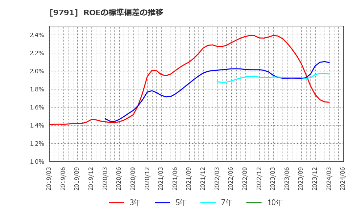 9791 (株)ビケンテクノ: ROEの標準偏差の推移