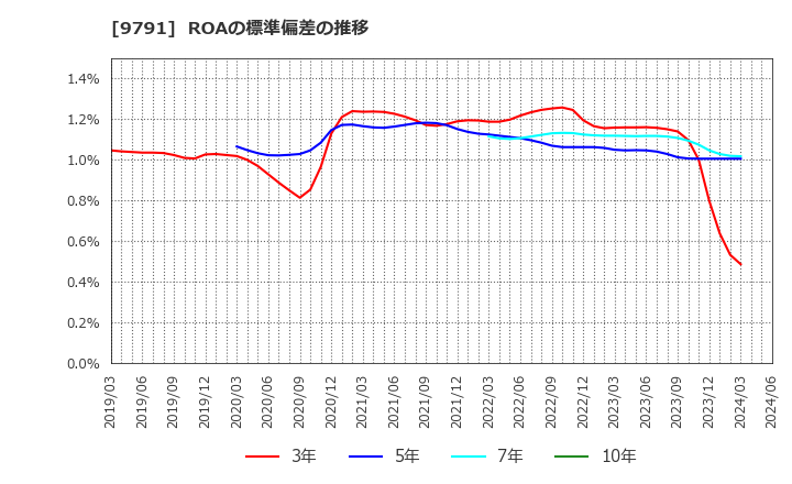 9791 (株)ビケンテクノ: ROAの標準偏差の推移