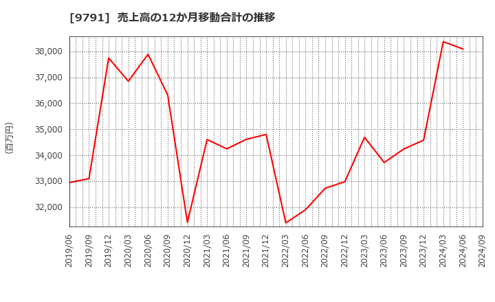 9791 (株)ビケンテクノ: 売上高の12か月移動合計の推移