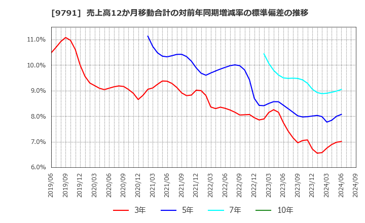 9791 (株)ビケンテクノ: 売上高12か月移動合計の対前年同期増減率の標準偏差の推移