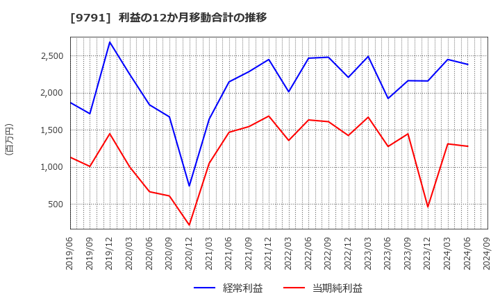 9791 (株)ビケンテクノ: 利益の12か月移動合計の推移