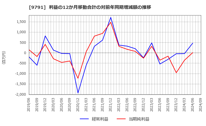 9791 (株)ビケンテクノ: 利益の12か月移動合計の対前年同期増減額の推移