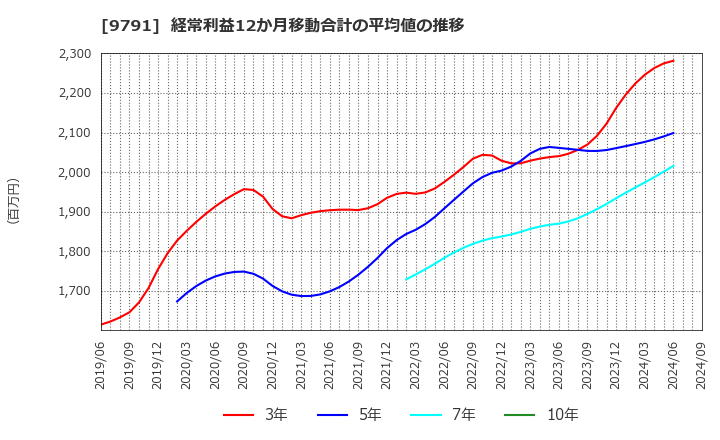 9791 (株)ビケンテクノ: 経常利益12か月移動合計の平均値の推移