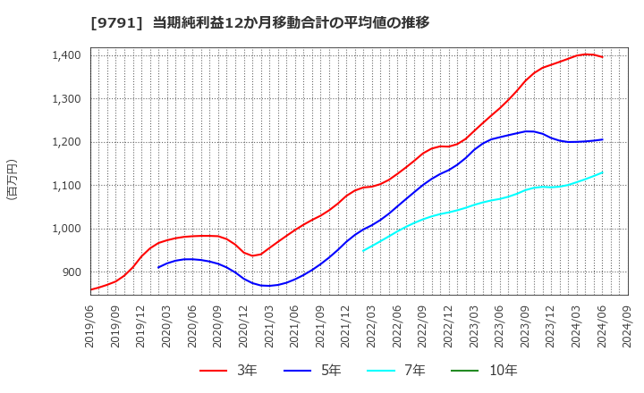 9791 (株)ビケンテクノ: 当期純利益12か月移動合計の平均値の推移