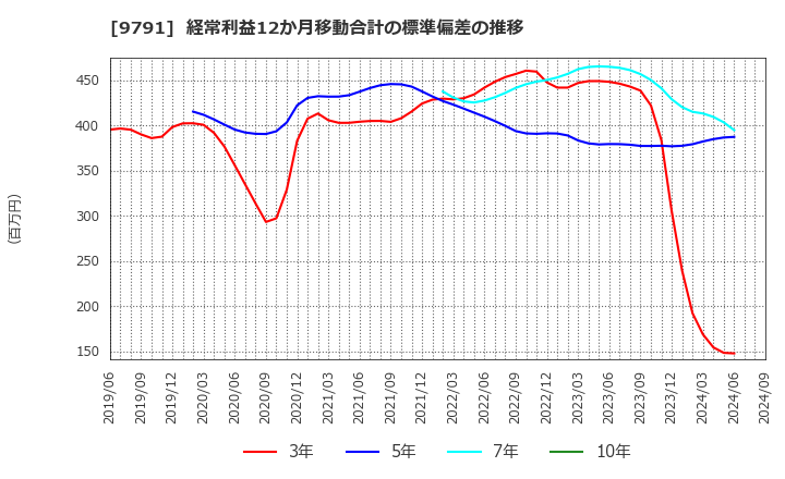 9791 (株)ビケンテクノ: 経常利益12か月移動合計の標準偏差の推移