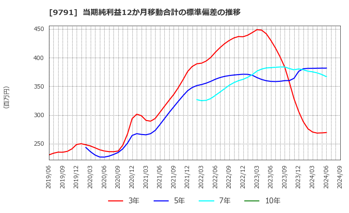 9791 (株)ビケンテクノ: 当期純利益12か月移動合計の標準偏差の推移